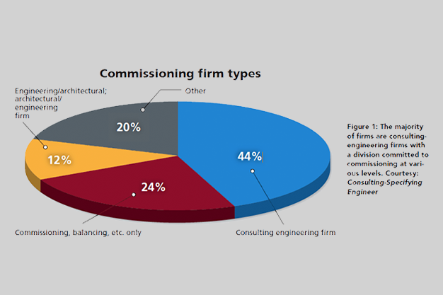 Commissioning Giants, The 2020 Commissioning Giants data reports on the top 25 firms